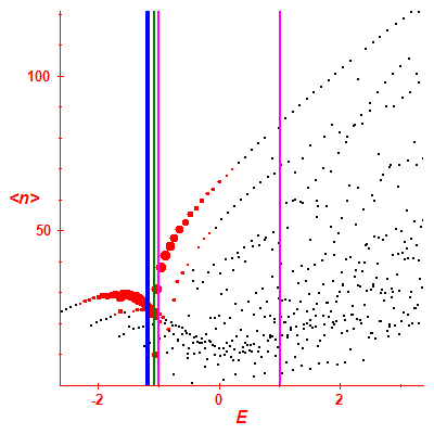 Peres lattice <N>